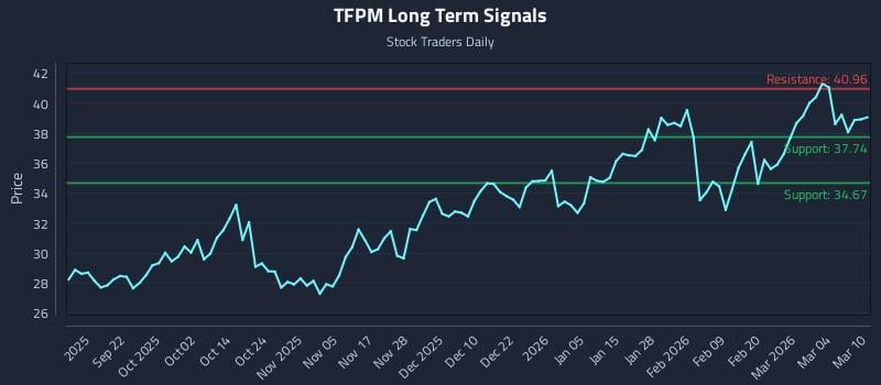 TFPM Long Term Analysis for March 10 2026 TFPM Long Term Analysis for March 10 2026