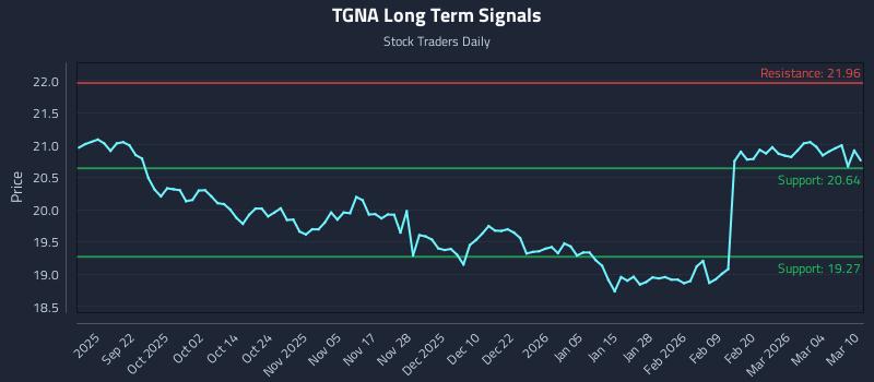 TGNA Long Term Analysis for March 10 2026