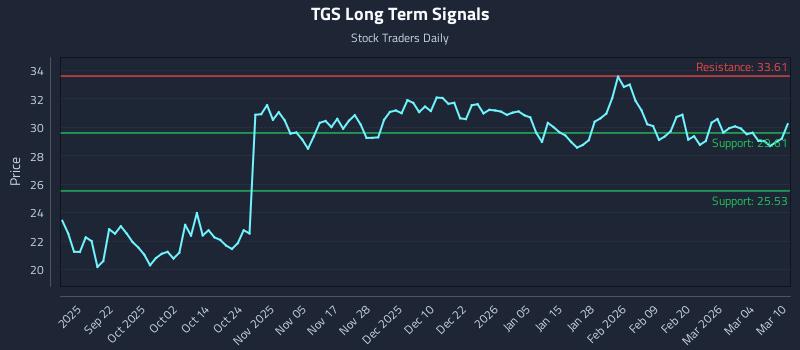 TGS Long Term Analysis for March 10 2026