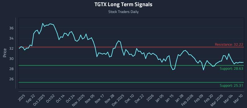TGTX Long Term Analysis for March 10 2026