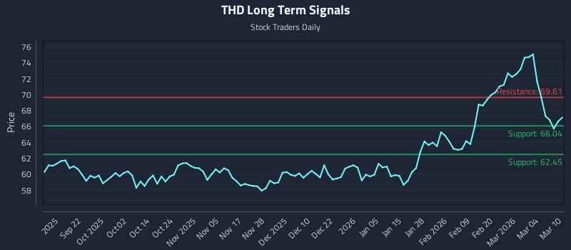 THD Long Term Analysis for March 10 2026 THD Long Term Analysis for March 10 2026