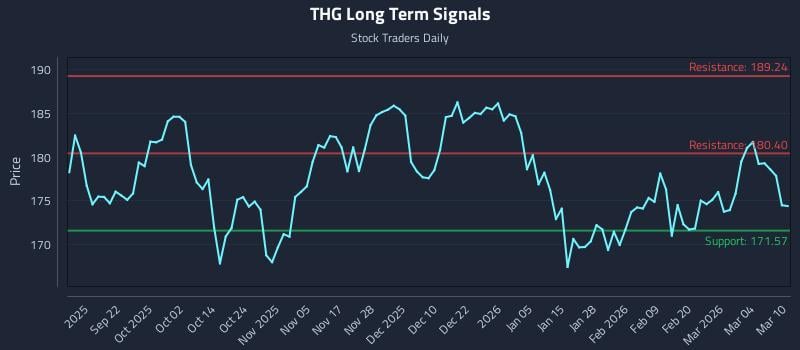 THG Long Term Analysis for March 10 2026