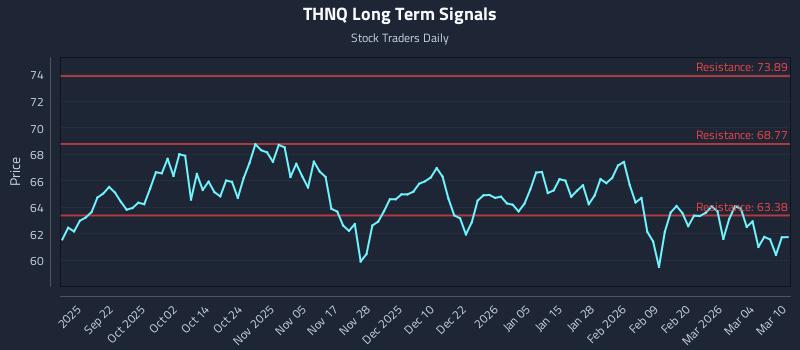 THNQ Long Term Analysis for March 10 2026
