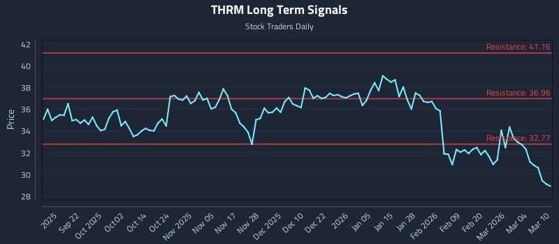 THRM Long Term Analysis for March 10 2026