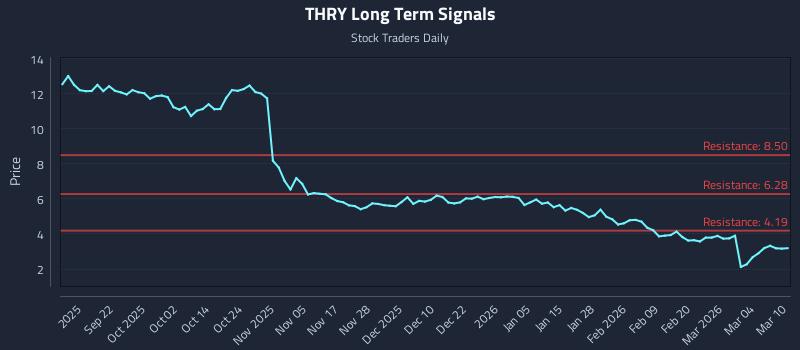 THRY Long Term Analysis for March 10 2026 THRY Long Term Analysis for March 10 2026