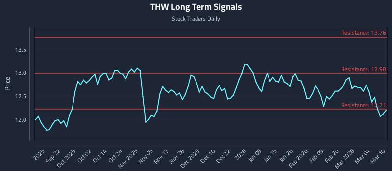 THW Long Term Analysis for March 10 2026