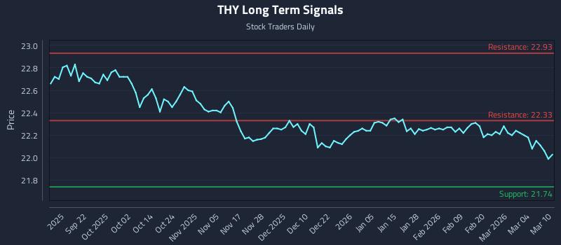 THY Long Term Analysis for March 10 2026