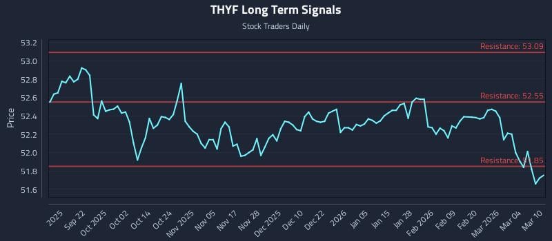 THYF Long Term Analysis for March 10 2026