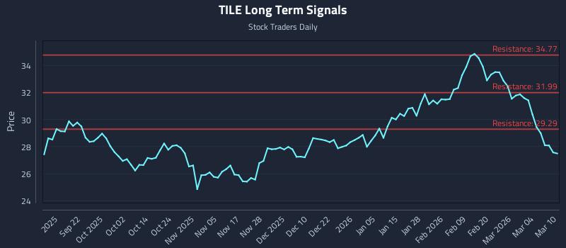 TILE Long Term Analysis for March 10 2026 TILE Long Term Analysis for March 10 2026