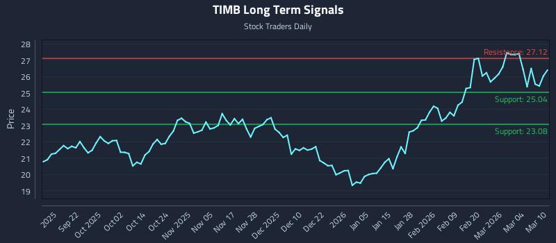 TIMB Long Term Analysis for March 10 2026 TIMB Long Term Analysis for March 10 2026