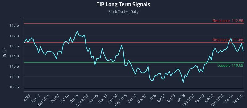 TIP Long Term Analysis for March 10 2026