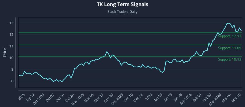 TK Long Term Analysis for March 10 2026