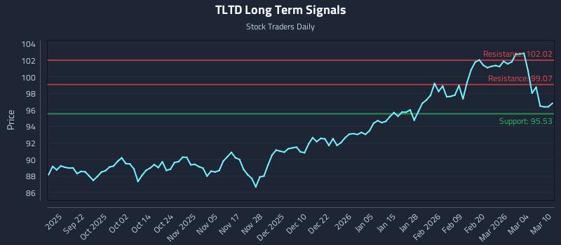 TLTD Long Term Analysis for March 10 2026 TLTD Long Term Analysis for March 10 2026