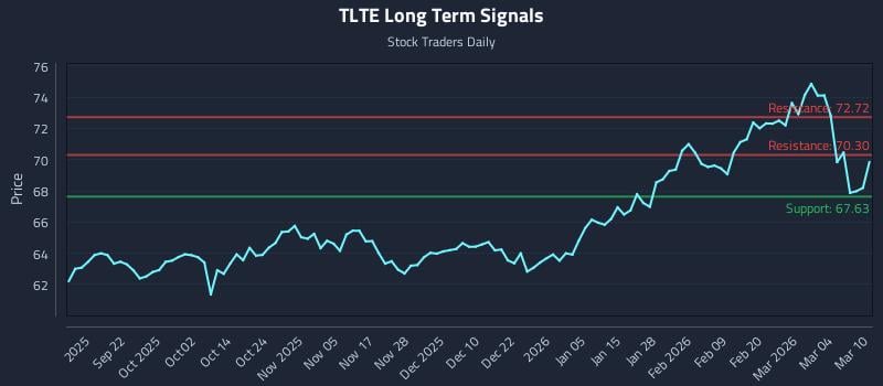 TLTE Long Term Analysis for March 10 2026