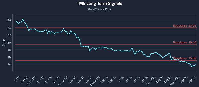 TME Long Term Analysis for March 10 2026