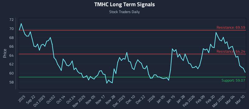 TMHC Long Term Analysis for March 10 2026 TMHC Long Term Analysis for March 10 2026