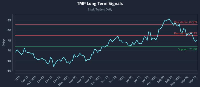 TMP Long Term Analysis for March 10 2026 TMP Long Term Analysis for March 10 2026