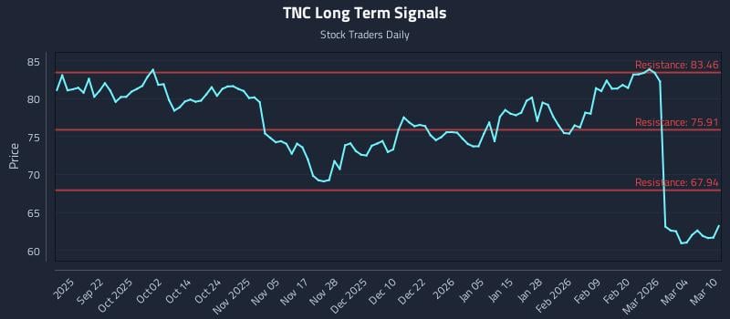 TNC Long Term Analysis for March 10 2026