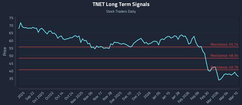 TNET Long Term Analysis for March 10 2026