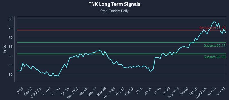 TNK Long Term Analysis for March 10 2026
