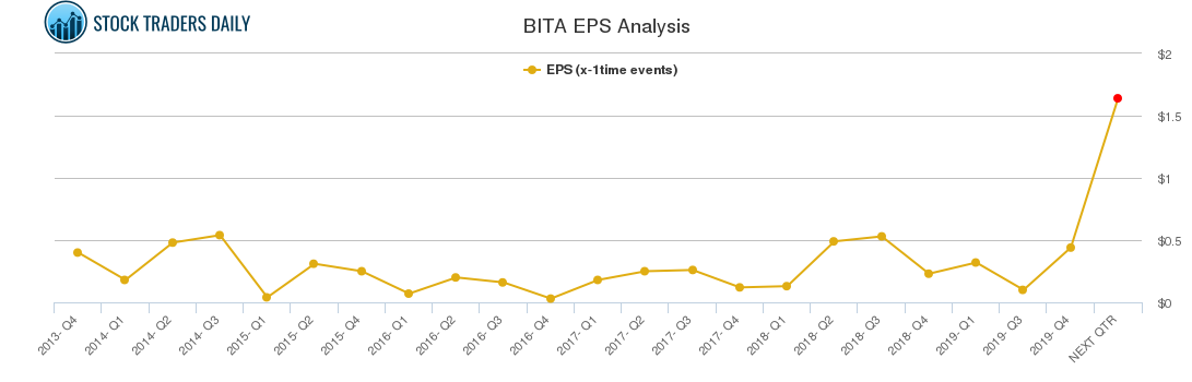BITA EPS Analysis