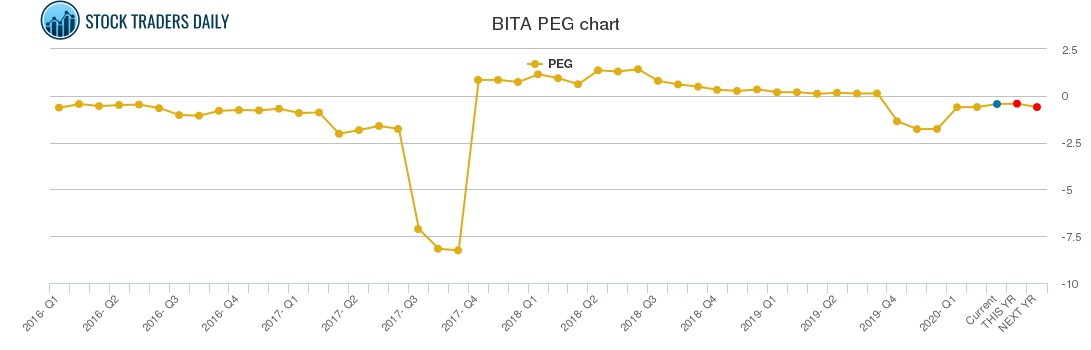 BITA PEG chart