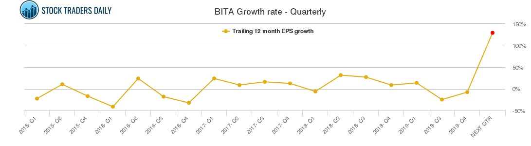 BITA Growth rate - Quarterly