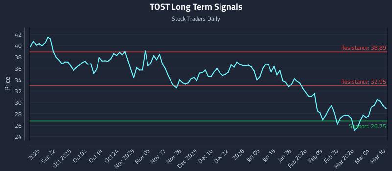TOST Long Term Analysis for March 10 2026