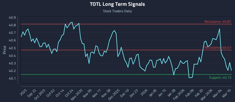 TOTL Long Term Analysis for March 10 2026