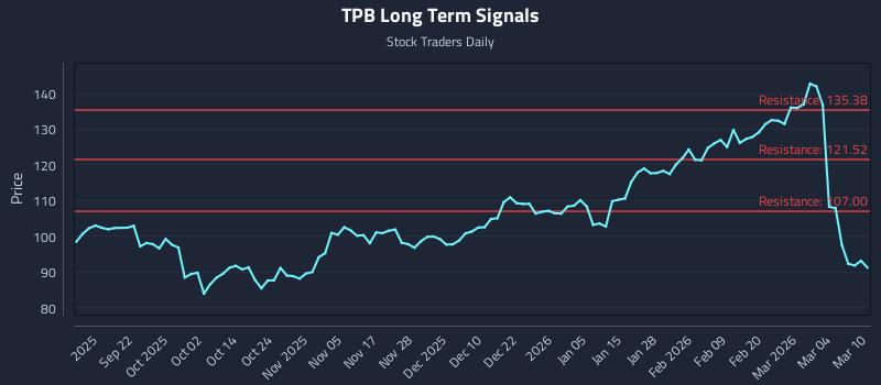 TPB Long Term Analysis for March 10 2026