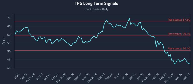 TPG Long Term Analysis for March 10 2026 TPG Long Term Analysis for March 10 2026