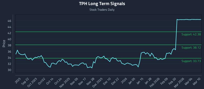 TPH Long Term Analysis for March 10 2026