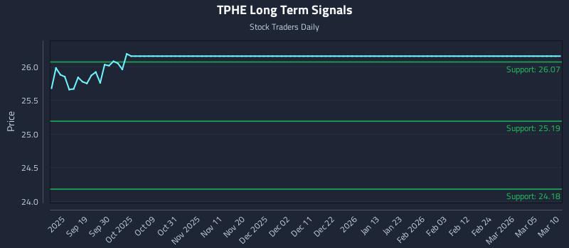 TPHE Long Term Analysis for March 10 2026