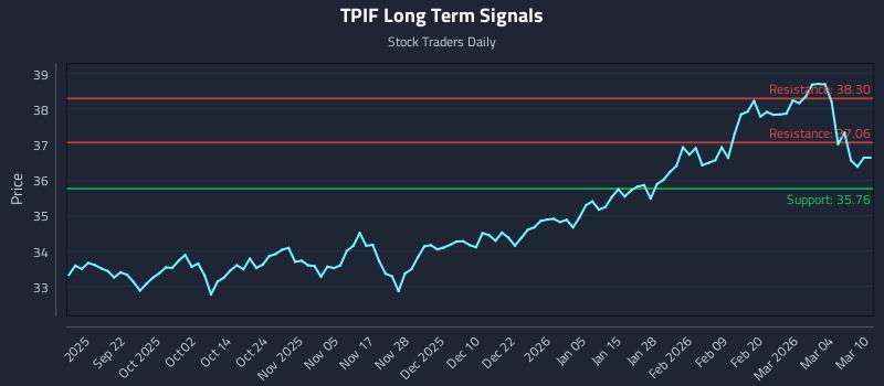 TPIF Long Term Analysis for March 10 2026