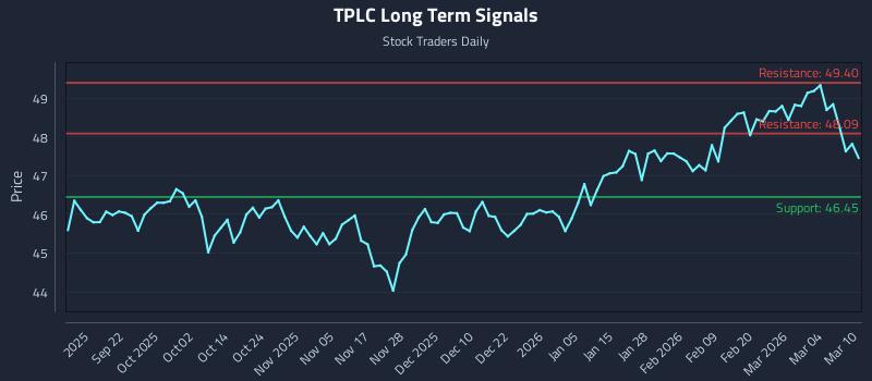 TPLC Long Term Analysis for March 10 2026