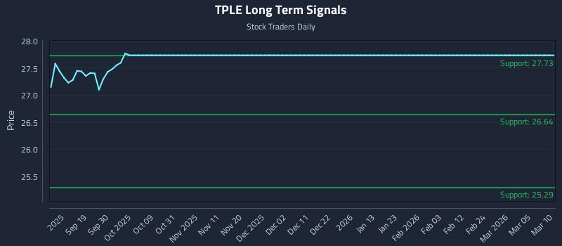TPLE Long Term Analysis for March 10 2026