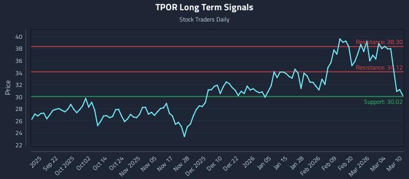 TPOR Long Term Analysis for March 10 2026