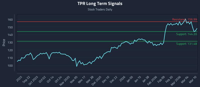 TPR Long Term Analysis for March 10 2026