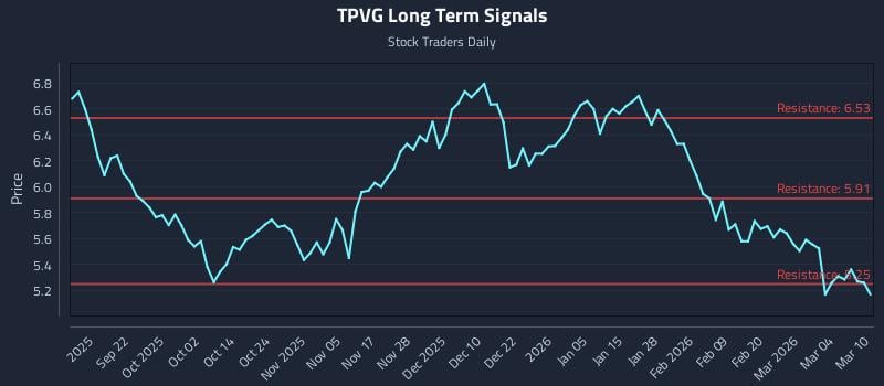 TPVG Long Term Analysis for March 10 2026