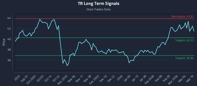 TR Long Term Analysis for March 10 2026 TR Long Term Analysis for March 10 2026