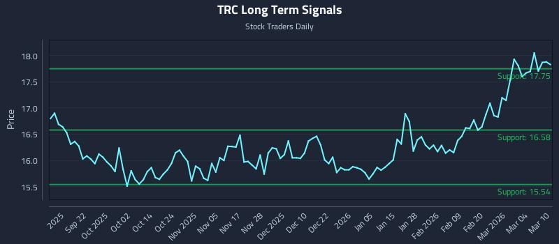 TRC Long Term Analysis for March 10 2026 TRC Long Term Analysis for March 10 2026
