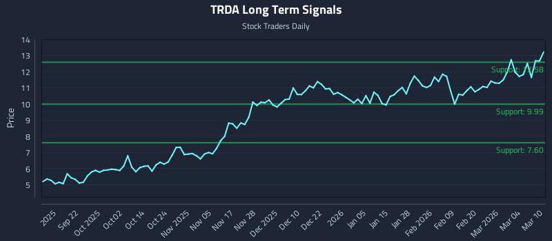 TRDA Long Term Analysis for March 10 2026