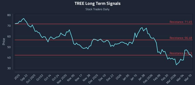 TREE Long Term Analysis for March 10 2026