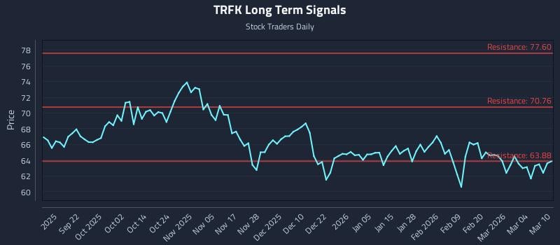 TRFK Long Term Analysis for March 10 2026 TRFK Long Term Analysis for March 10 2026