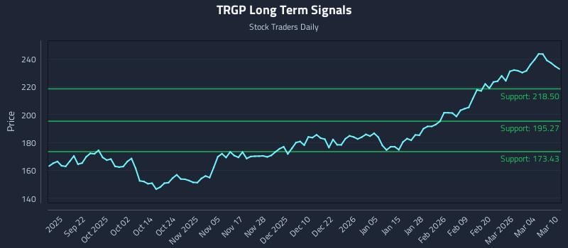 TRGP Long Term Analysis for March 10 2026
