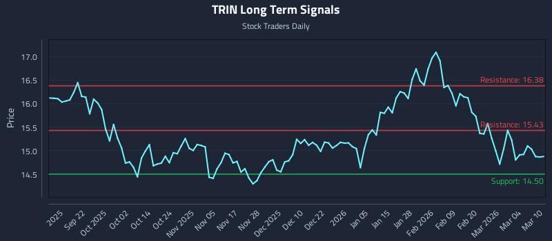 TRIN Long Term Analysis for March 10 2026