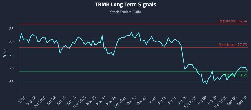 TRMB Long Term Analysis for March 10 2026