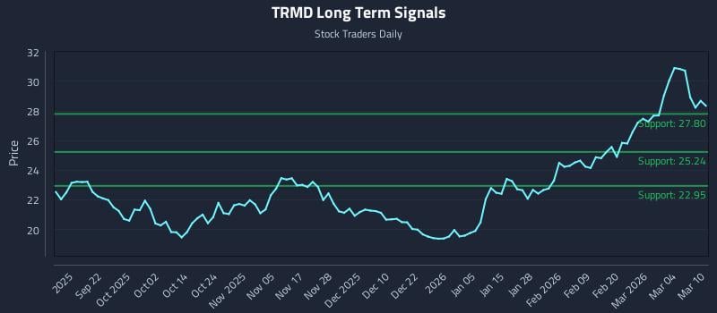 TRMD Long Term Analysis for March 10 2026 TRMD Long Term Analysis for March 10 2026