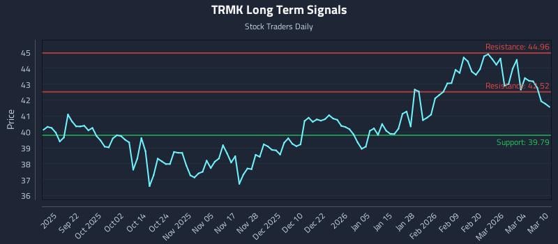TRMK Long Term Analysis for March 10 2026 TRMK Long Term Analysis for March 10 2026