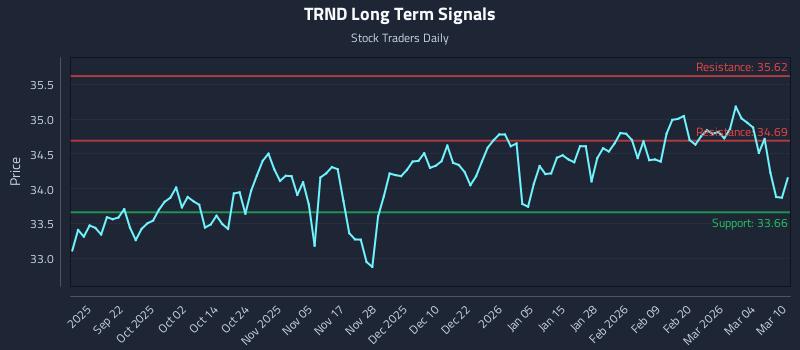 TRND Long Term Analysis for March 10 2026